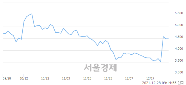 <코>SM C&C, 매수잔량 302% 급증