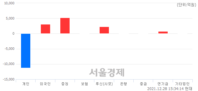 [마감 시황]  외국인과 기관의 동반 매수세.. 코스닥 1027.44(▲16.08, +1.59%) 상승 마감