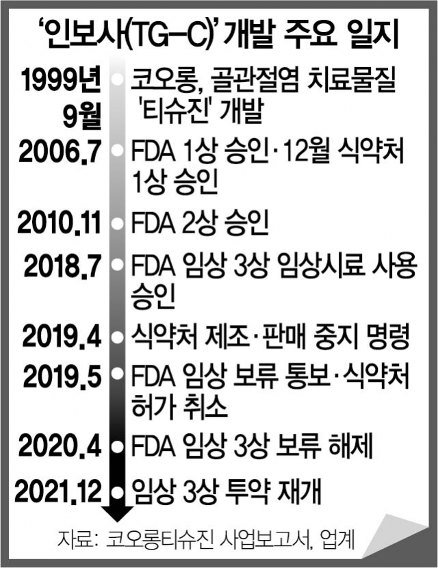 코오롱티슈진 '인보사, 미국 3상 임상 환자 투약 본격 재개'