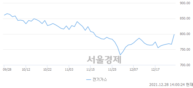 오후 2:00 현재 코스피는 50:50으로 보합세, 매도강세 업종은 화학업(0.30%↑)