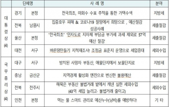 ‘지방재정 혁신’ 우수 지자체에 울산·경기·전북 남원·대전 서구 등 선정