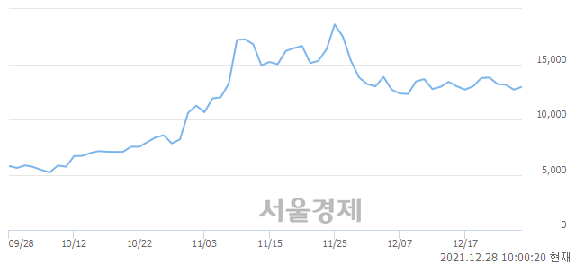 <코>갤럭시아머니트리, 3.15% 오르며 체결강도 강세 지속(139%)