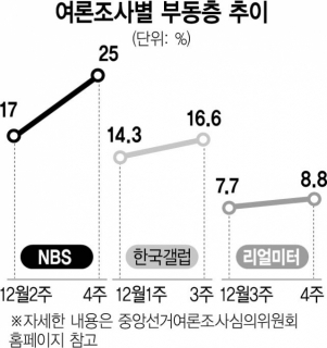 李 42.4% vs 尹 34.9% 뒤집힌 지지율…부동층도 증가