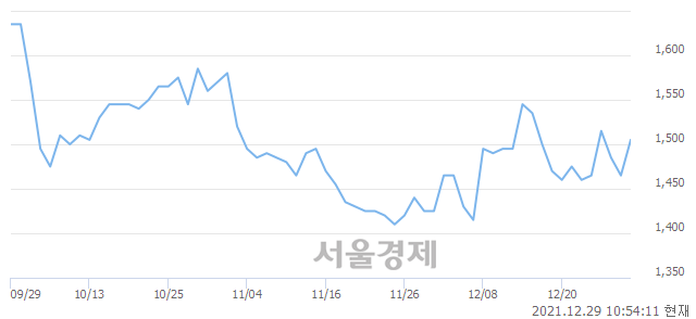 <유>우리들휴브레인, 3.07% 오르며 체결강도 강세 지속(250%)