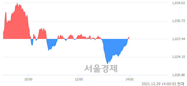 오후 2:00 현재 코스닥은 46:54으로 매수우위, 매도강세 업종은 인터넷업(0.81%↑)