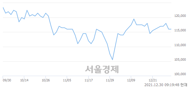 <유>삼성물산, 3.02% 오르며 체결강도 강세 지속(406%)