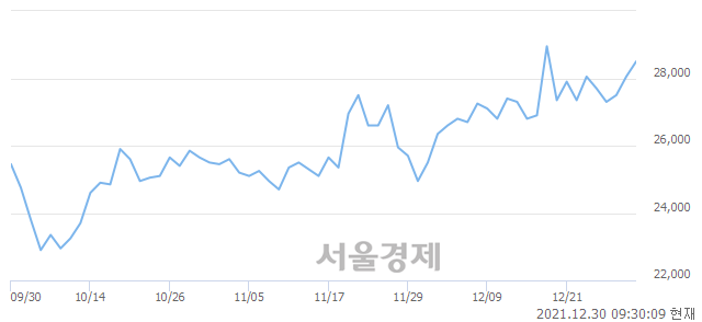 <코>켐트로닉스, 3.03% 오르며 체결강도 강세 지속(238%)