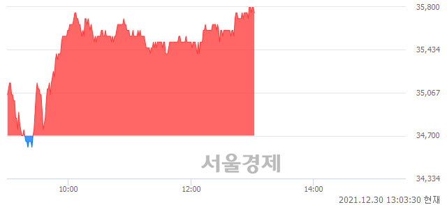 <코>RFHIC, 3.03% 오르며 체결강도 강세 지속(125%)