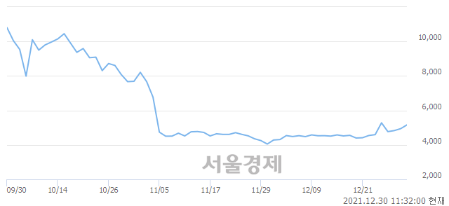 <코>한국선재, 전일 대비 7.09% 상승.. 일일회전율은 14.20% 기록