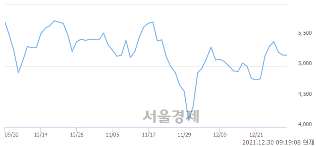 <코>한국정보공학, 17.37% 오르며 체결강도 강세 지속(140%)
