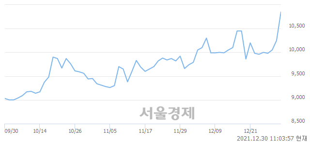 <코>블루콤, 전일 대비 8.29% 상승.. 일일회전율은 1.76% 기록