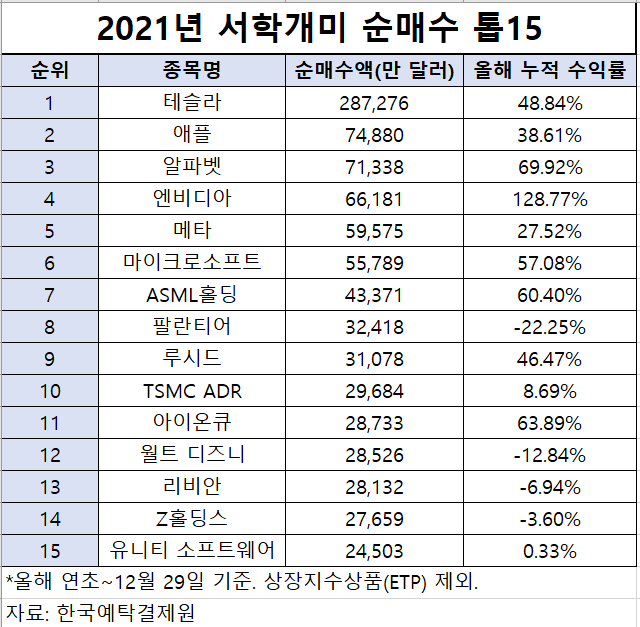 [서학개미 뜨거운 한해] 해외주식 매매 2배 급증…매수 '톱15' 평균 33% 수익