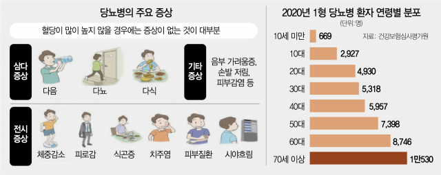 '소아 당뇨란 편견은 옛말' 1형 당뇨병 환자 40%는 30대 이후 진단