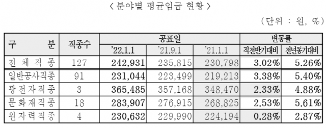 건설근로자 평균임금 5.26% 상승…일평균 24만 2,900원