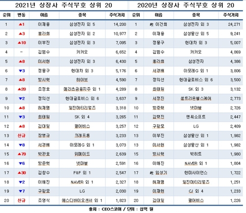 자료:CEO스코어·연합뉴스