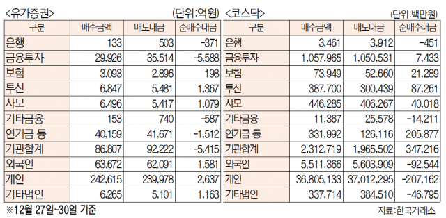 [표]주간 유가증권·코스닥 투자주체별 매매동향(12월 27일~30일)