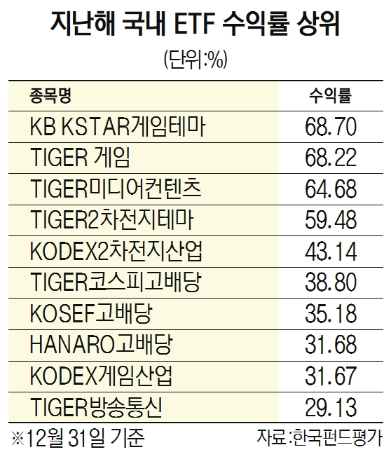 '게임 ETF' 작년 68% 수익…NFT 타고 올해도 핑크빛 전망