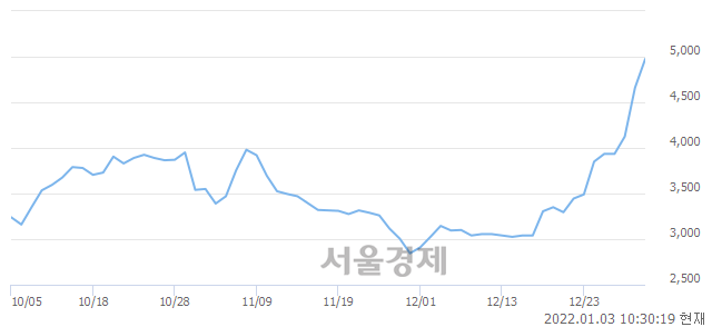 <유>써니전자, 전일 대비 7.51% 상승.. 일일회전율은 33.57% 기록