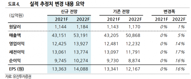 SK하이닉스의 실적 전망치./자료=유진투자증권