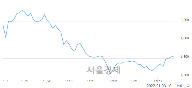 <유>영화금속, 3.10% 오르며 체결강도 강세 지속(115%)