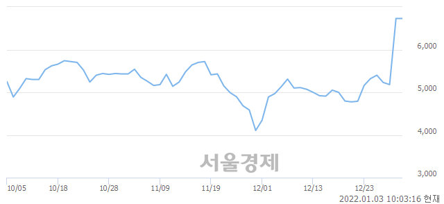 <코>한국정보공학, 장중 신고가 돌파.. 7,890→8,010(▲120)