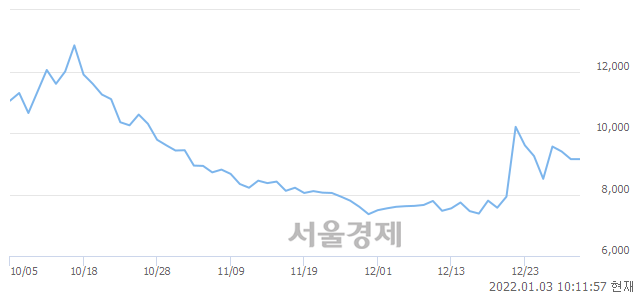 <유>대성에너지, 매도잔량 330% 급증