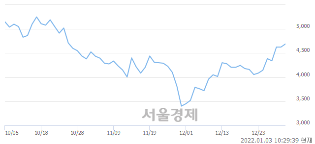 <코>디이엔티, 8.54% 오르며 체결강도 강세 지속(351%)