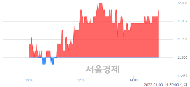 <코>엘티씨, 3.02% 오르며 체결강도 강세 지속(112%)