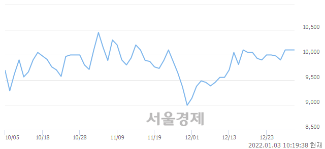 <유>대동, 4.95% 오르며 체결강도 강세 지속(421%)