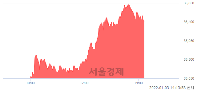 <코>에이치엘비, 4.74% 오르며 체결강도 강세 지속(136%)