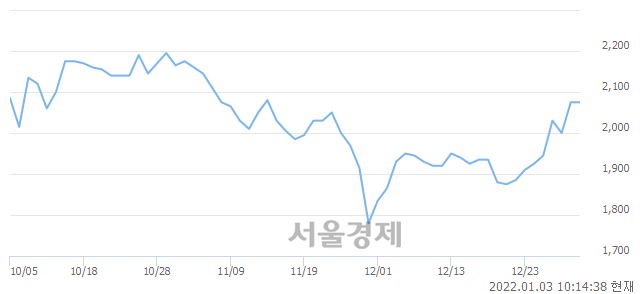 <코>예선테크, 3.37% 오르며 체결강도 강세 지속(113%)