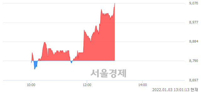 <코>태웅로직스, 3.19% 오르며 체결강도 강세 지속(180%)