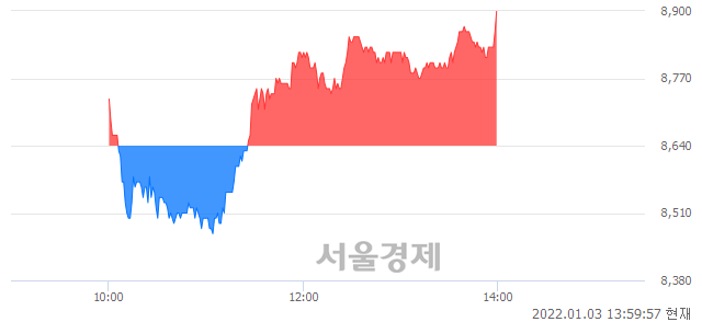 <코>링크제니시스, 3.01% 오르며 체결강도 강세로 반전(103%)