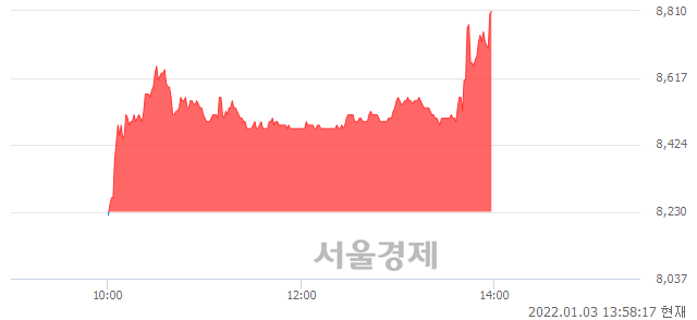 <유>백산, 전일 대비 7.05% 상승.. 일일회전율은 3.68% 기록