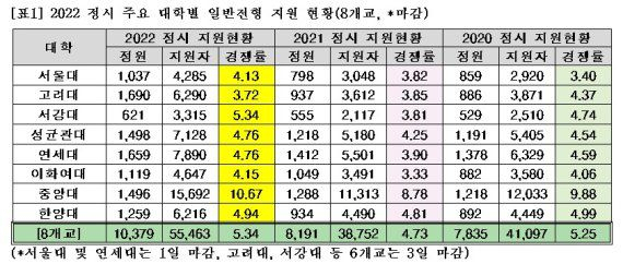 서울 주요 8개 대학 정시 경쟁률/자료=종로학원