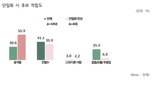 安으로 단일화 41.1%…尹보다 10.4%p 높았다[글로벌리서치]