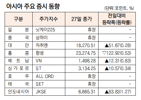 [표]아시아 주요 증시 동향(1월 3일)