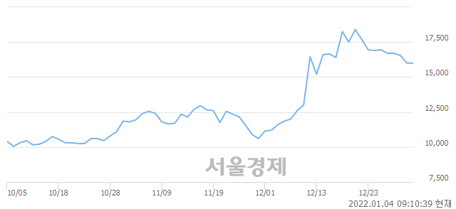 <유>성신양회, 5.00% 오르며 체결강도 강세 지속(236%)