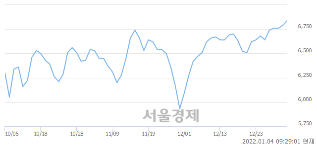 <코>DMS, 3.39% 오르며 체결강도 강세 지속(266%)