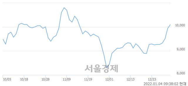 <코>하츠, 3.12% 오르며 체결강도 강세로 반전(141%)