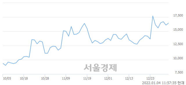 <코>액토즈소프트, 3.11% 오르며 체결강도 강세 지속(115%)