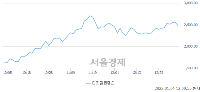 디지털컨텐츠업(-3.47%↓)이 약세인 가운데, 코스닥도 하락 흐름(-0.91%↓)