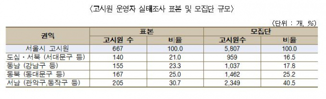 자료=서울시 고시원 거처상태 및 거주 가구 실태조사