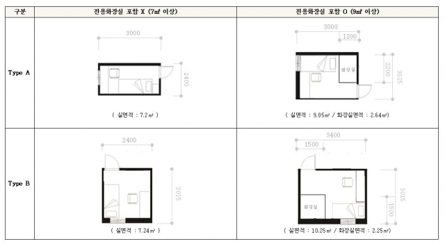 고시원 실별 유형 / 자료=서울시