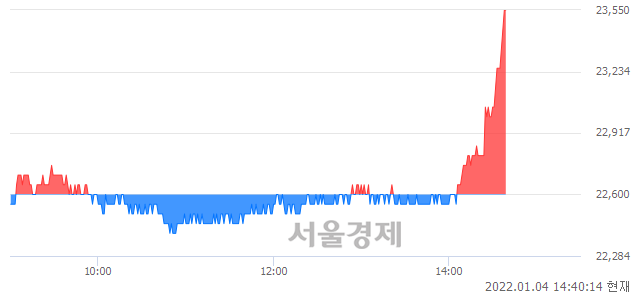 <유>솔루엠, 4.20% 오르며 체결강도 강세로 반전(117%)