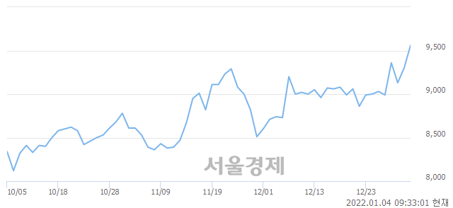 <코>국순당, 4.19% 오르며 체결강도 강세 지속(123%)