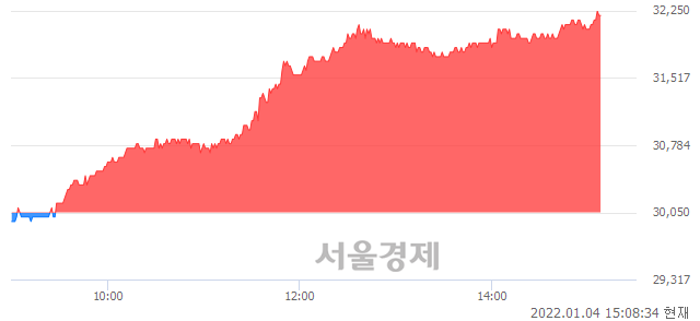 <유>한진, 전일 대비 7.15% 상승.. 일일회전율은 0.99% 기록