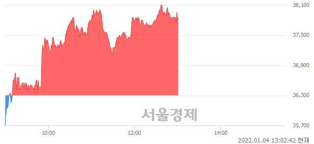 <코>에이프로, 4.13% 오르며 체결강도 강세 지속(129%)