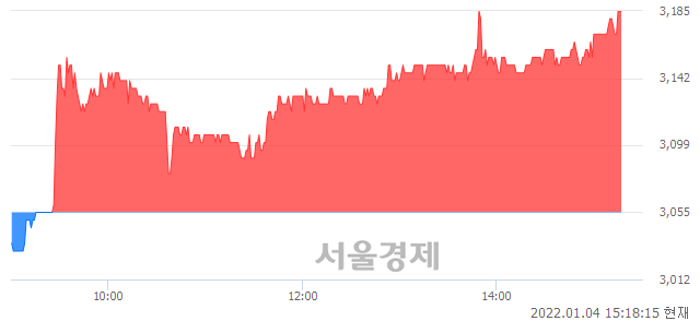 <코>코퍼스코리아, 매수잔량 701% 급증