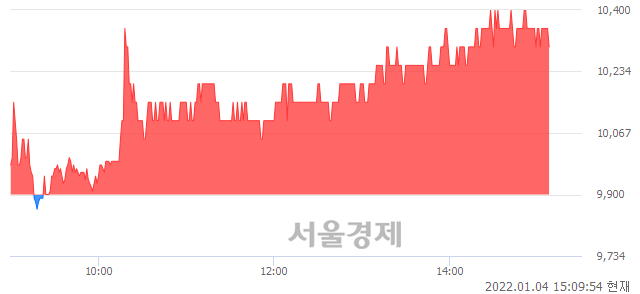 <코>라이프시맨틱스, 4.04% 오르며 체결강도 강세 지속(103%)